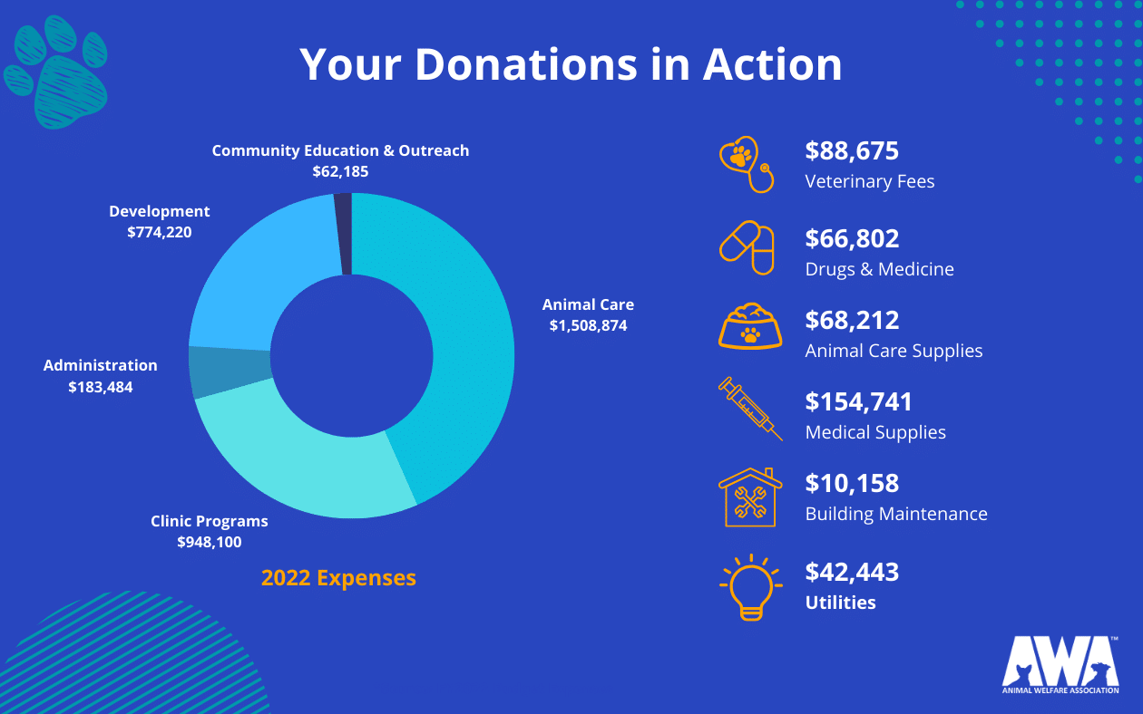 Infographic with pie chart and totals showing 2022 operating expenses for Animal Welfare association